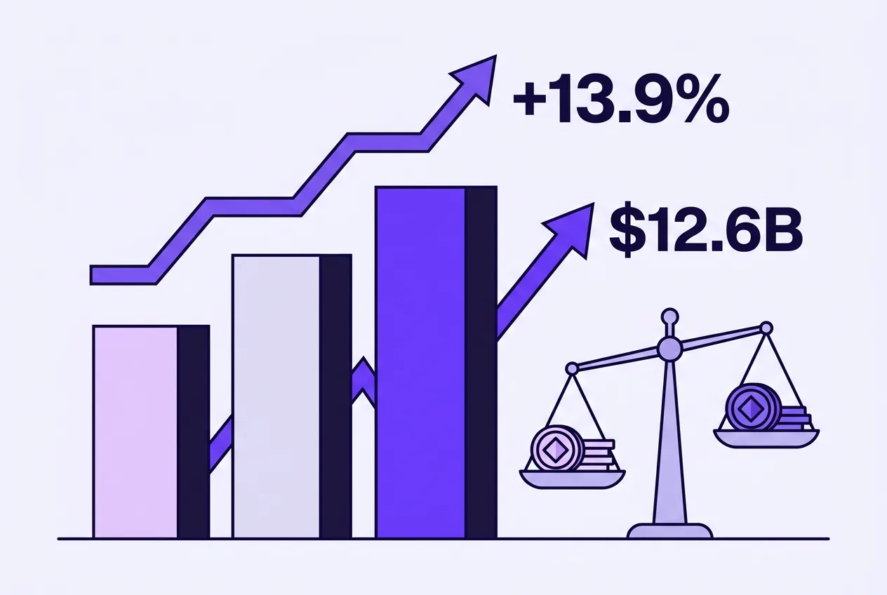 Infographic showing Aave's 13.9 percent supply growth and active loans across three months.