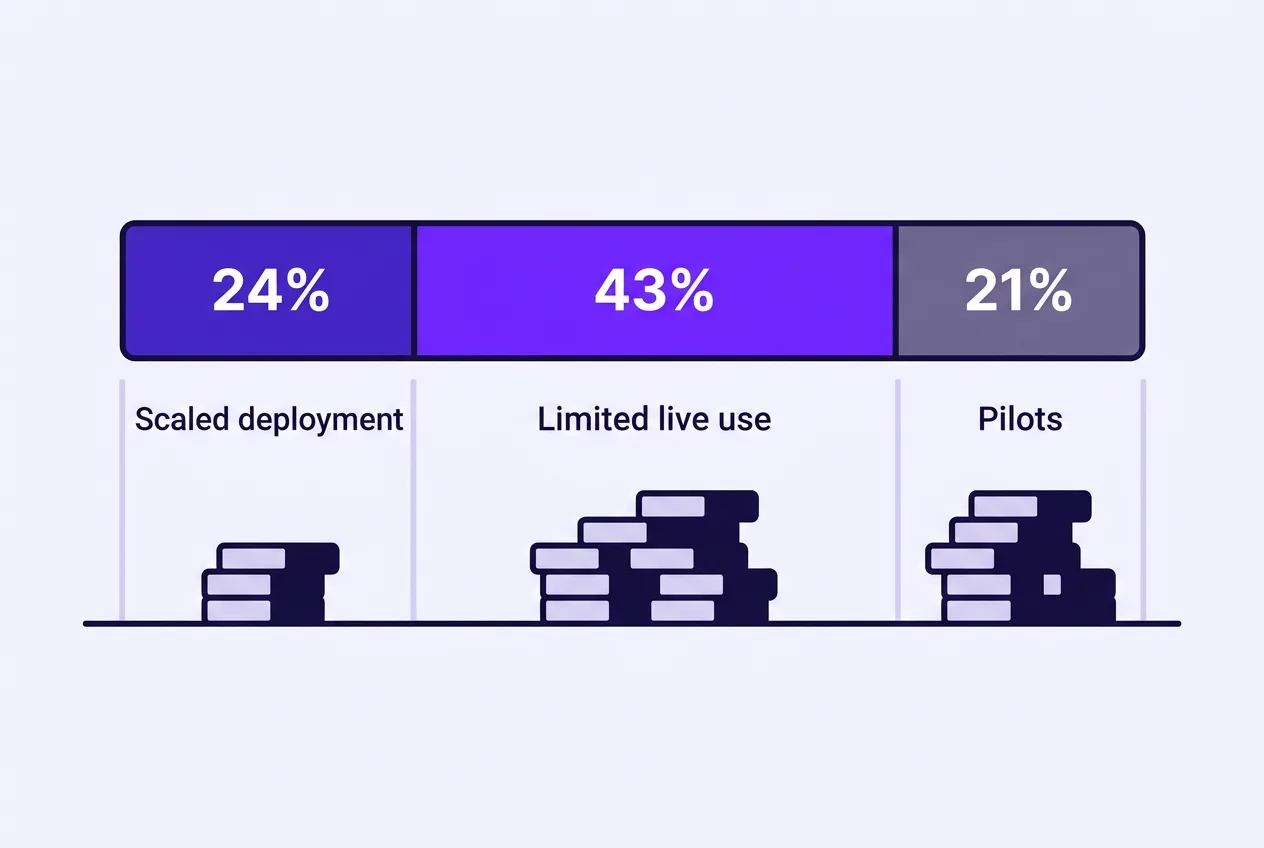 2D flat infographic showing 24% scaled deployment, 43% live use, and 21% piloting tokenized money.