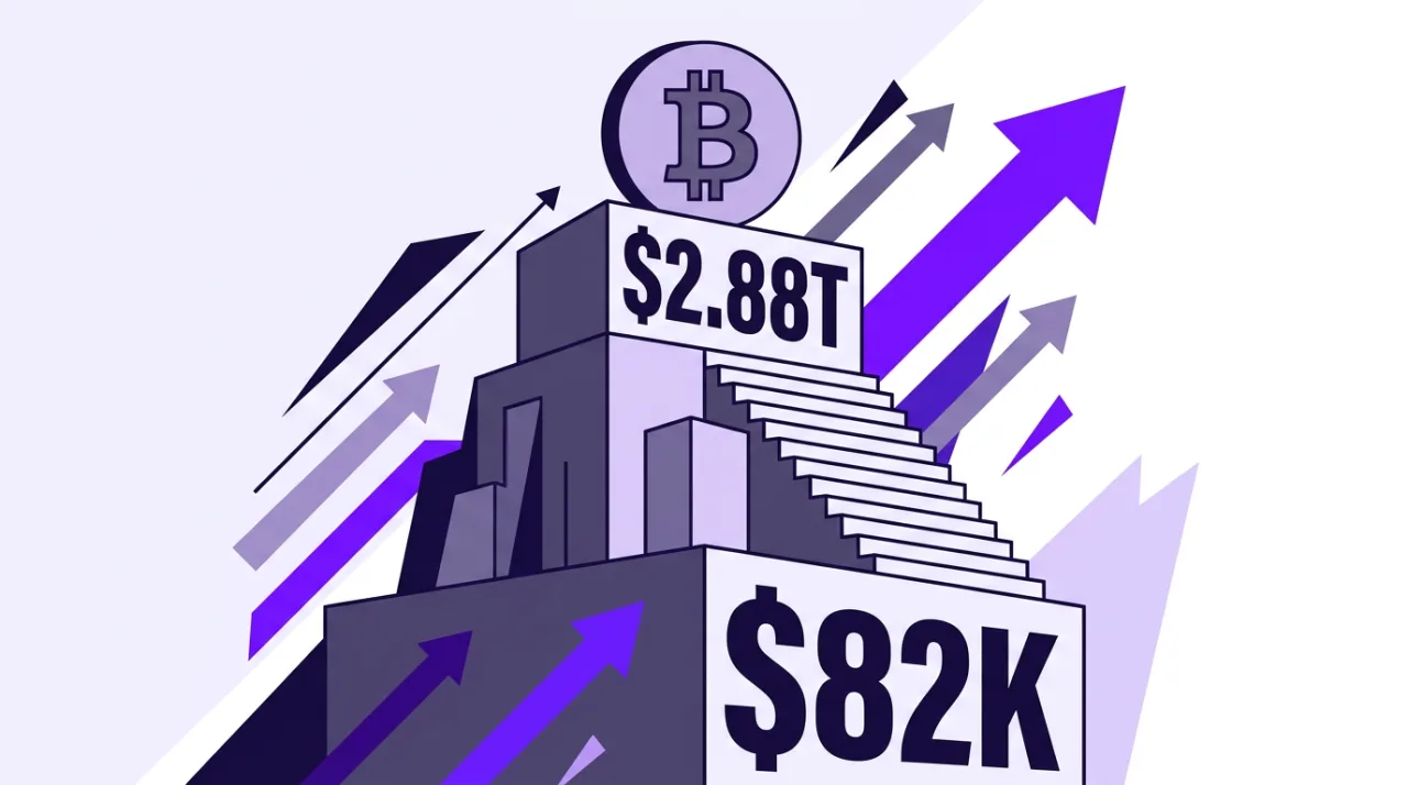 Vector illustration showing a crypto market cap surge to $2.88 trillion and Bitcoin above $82,000.