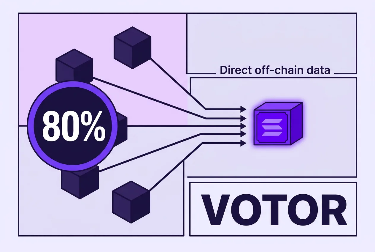Infographic showing Solana Votor consensus aggregating validator votes to reach an 80 percent threshold.