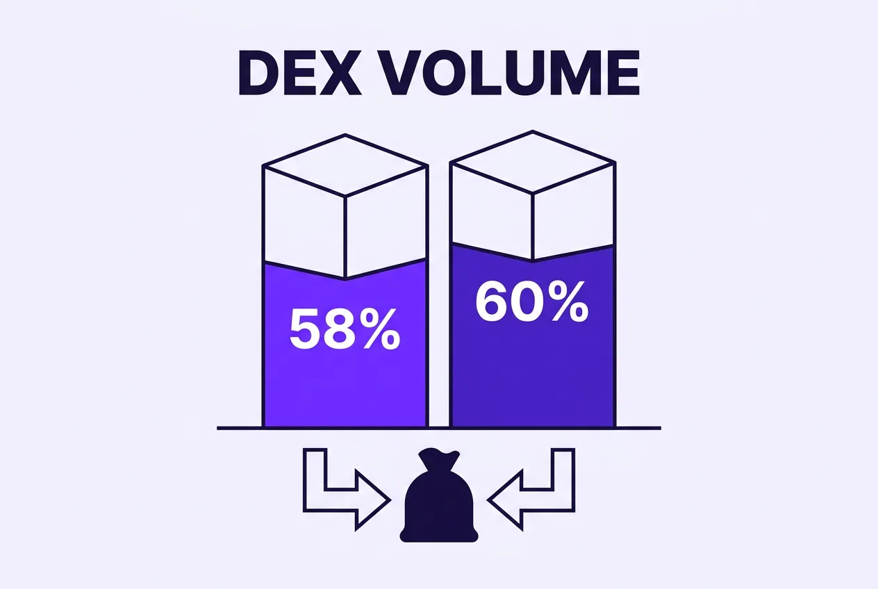 Infographic showing DEX volume shares of 58 percent on Base and 60 percent on OP Mainnet.