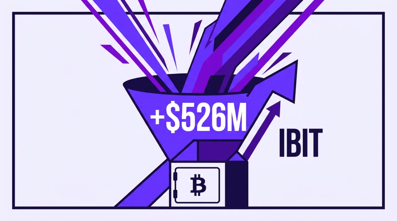 Graphic depicting Bitcoin ETF inflows totaling 526 million dollars led by BlackRock IBIT.