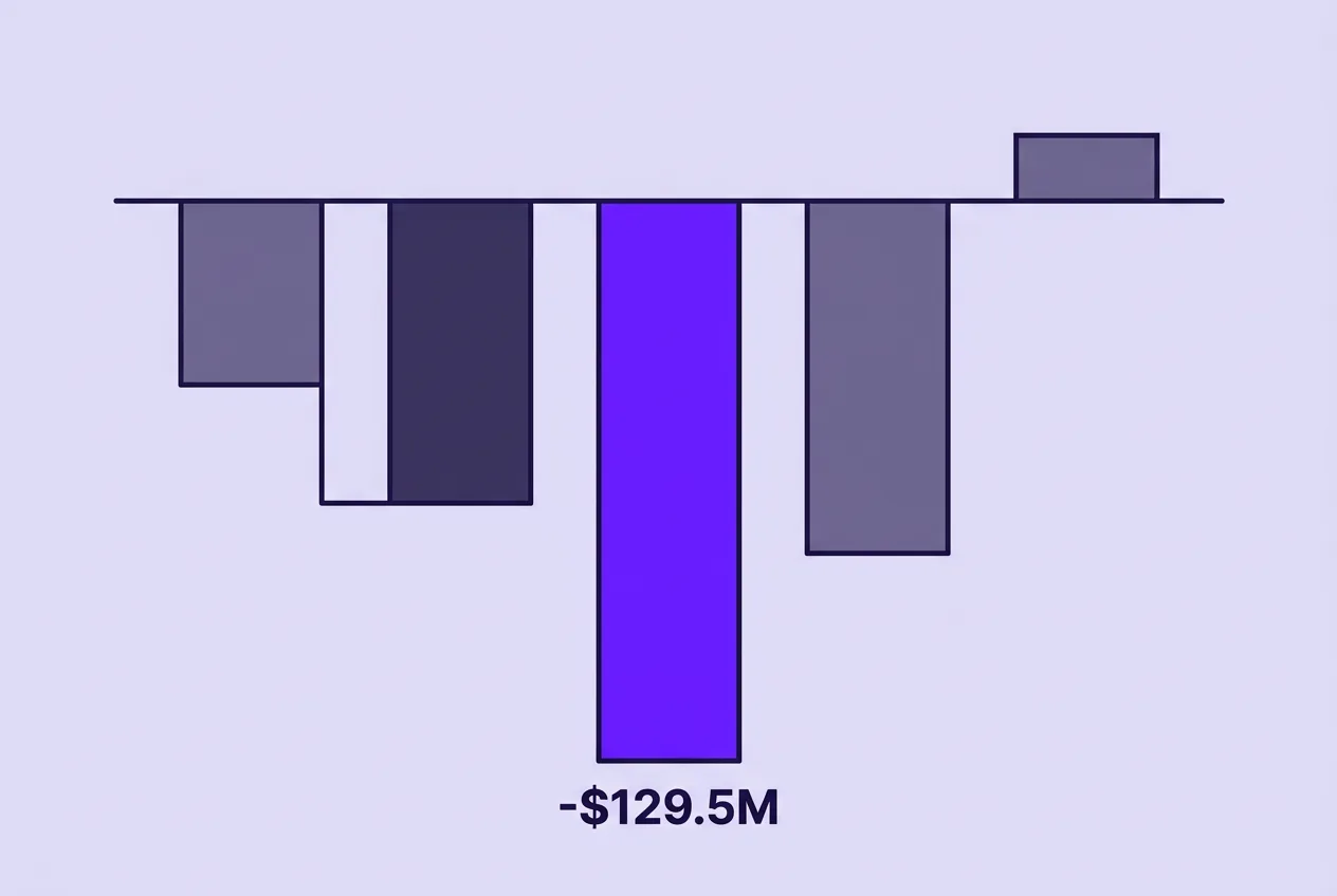 Bar chart graphic illustrating daily Ethereum ETF net outflows with a peak exit of 129.5 million dollars.