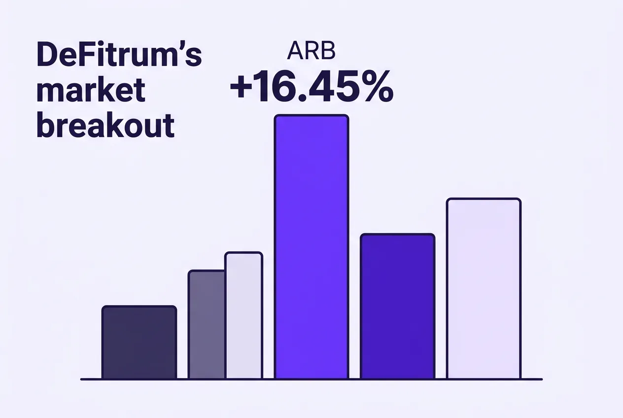 Infographic chart illustrating Arbitrum ARB token price rise and trading metrics
