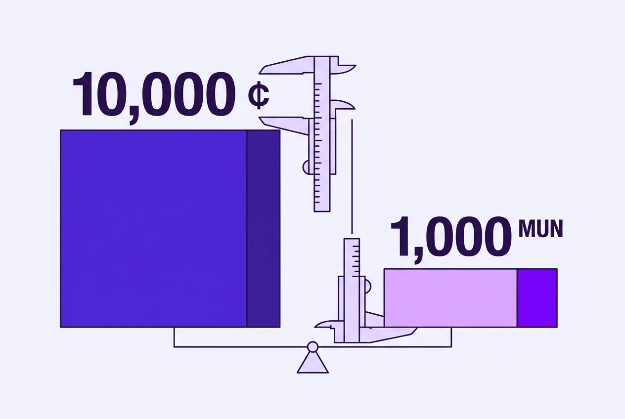Infographic comparing CME standard 10,000 UNI contract and micro 1,000 MUN contract specifications.